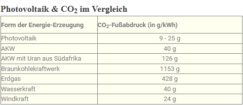 Photovolaik & CO2 im Vergleich