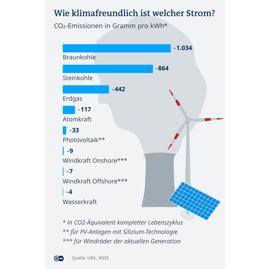 Photovolaik & CO2 im Vergleich