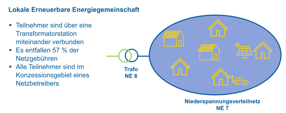 Lokale Energiegemainschaft