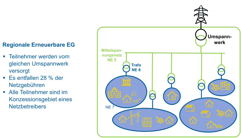 Regionale Erneuerbare EG