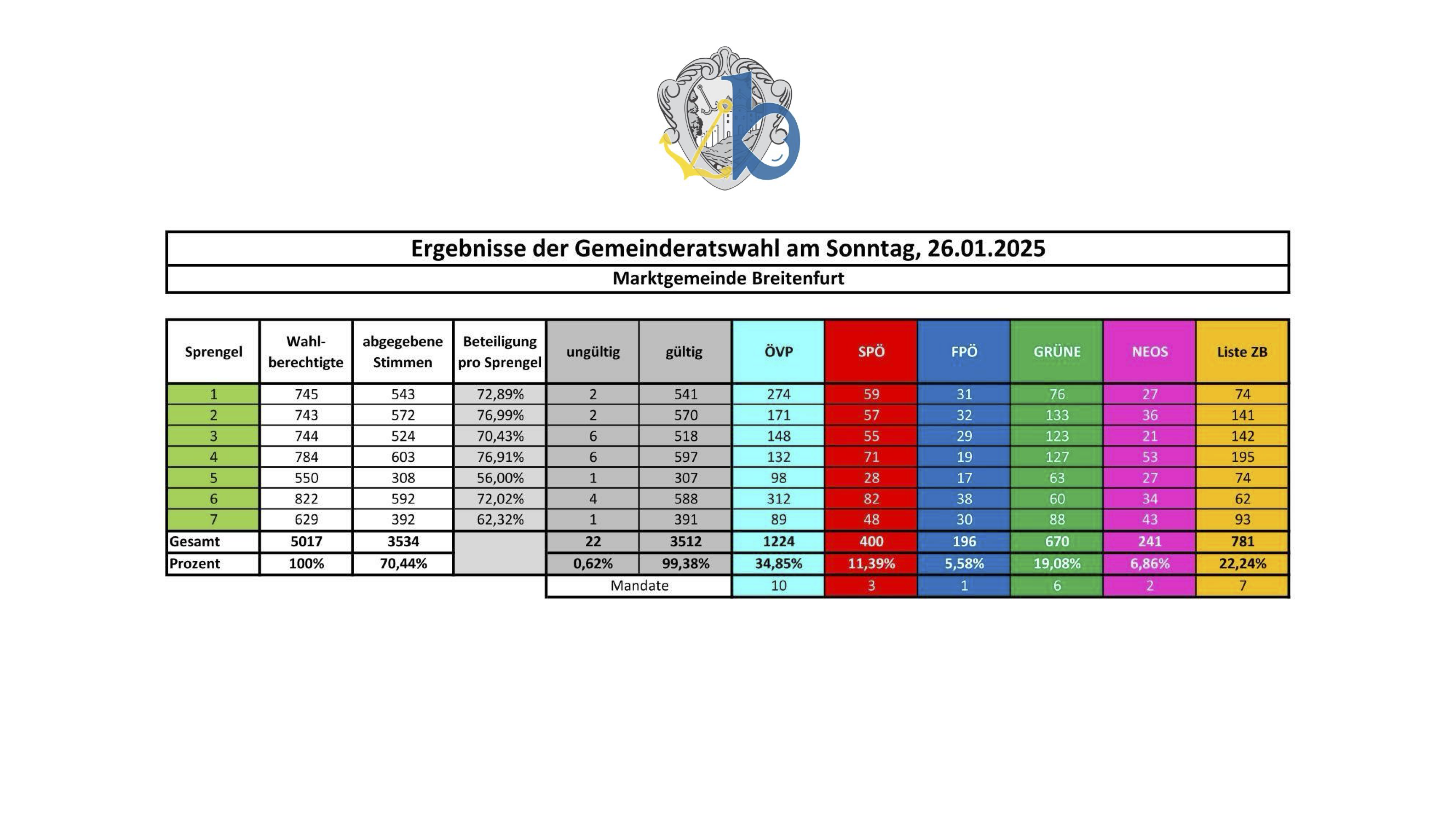 Wahlergebnis GRW 2025